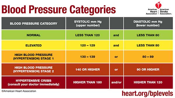 High Blood Pressure Chart